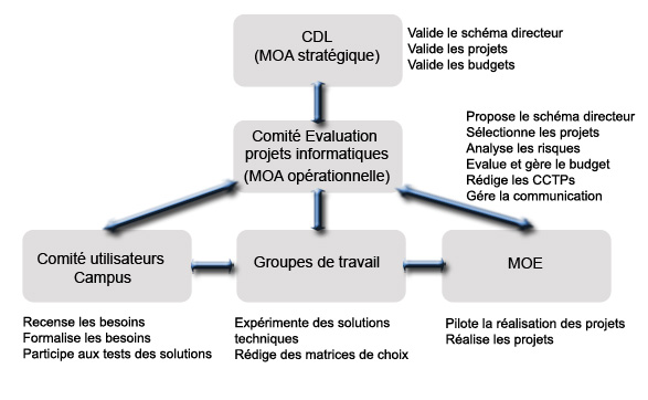Responsabilité des Acteurs